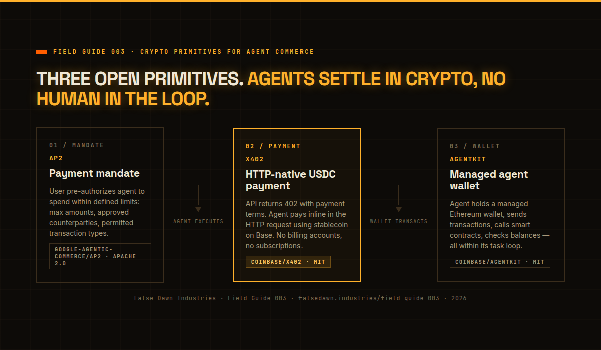 The agent settlement stack: wallet, x402, payment mandate