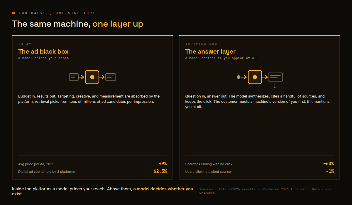 The same machine, one layer up: the ad black box and the answer layer