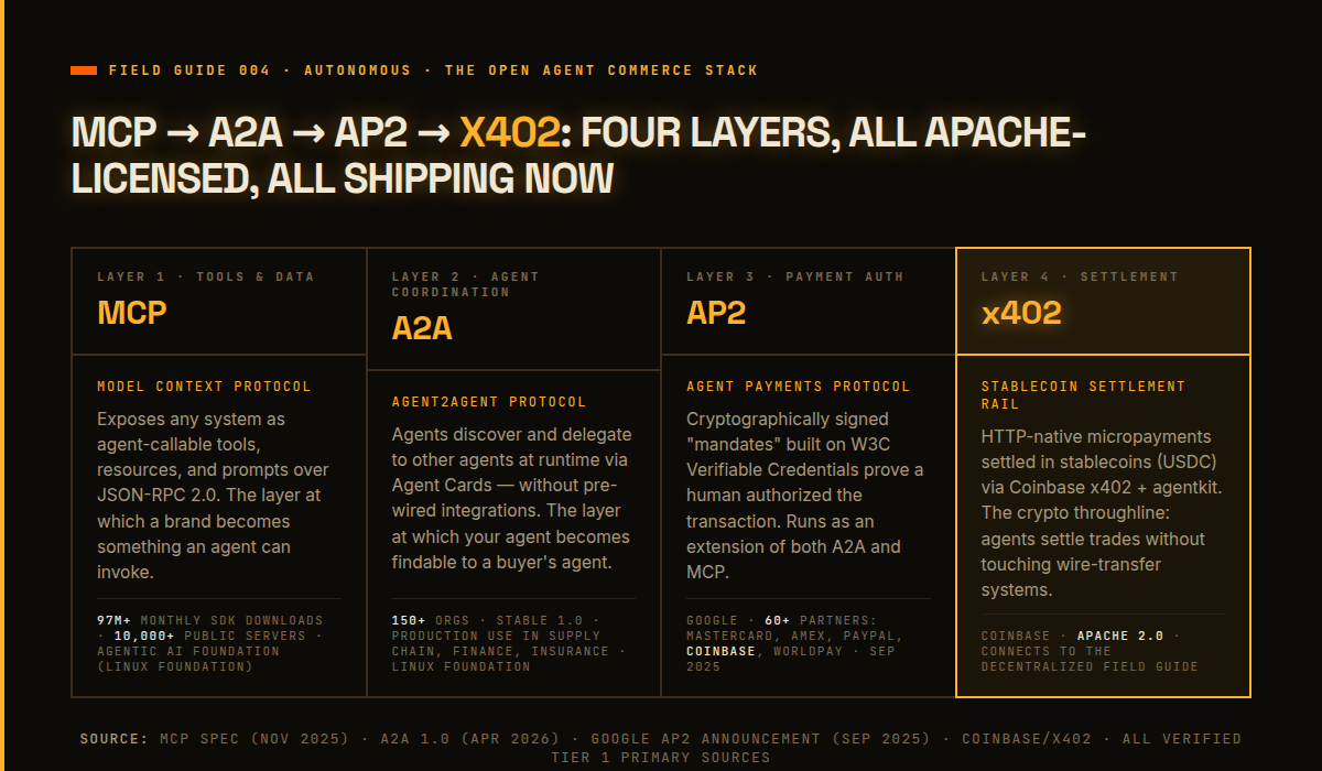 The protocol stack for agent-to-agent commerce: MCP routes context, A2A coordinates agents, AP2 authorizes payments, x402 settles in stablecoins