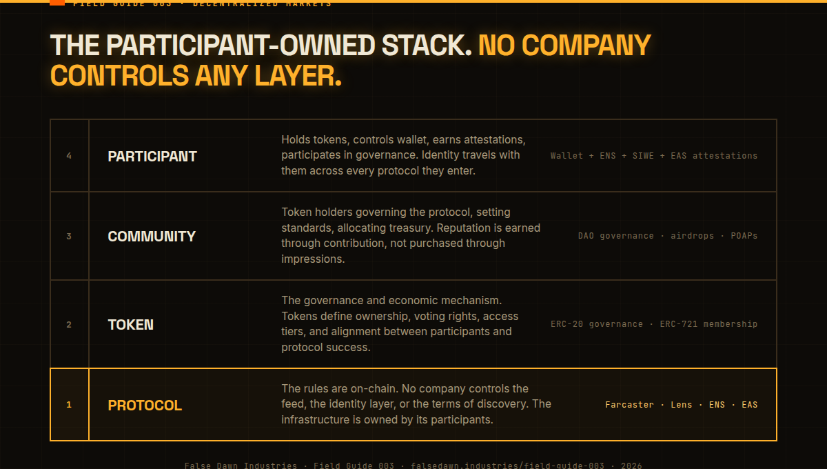 The three-layer stack of participant ownership in crypto networks