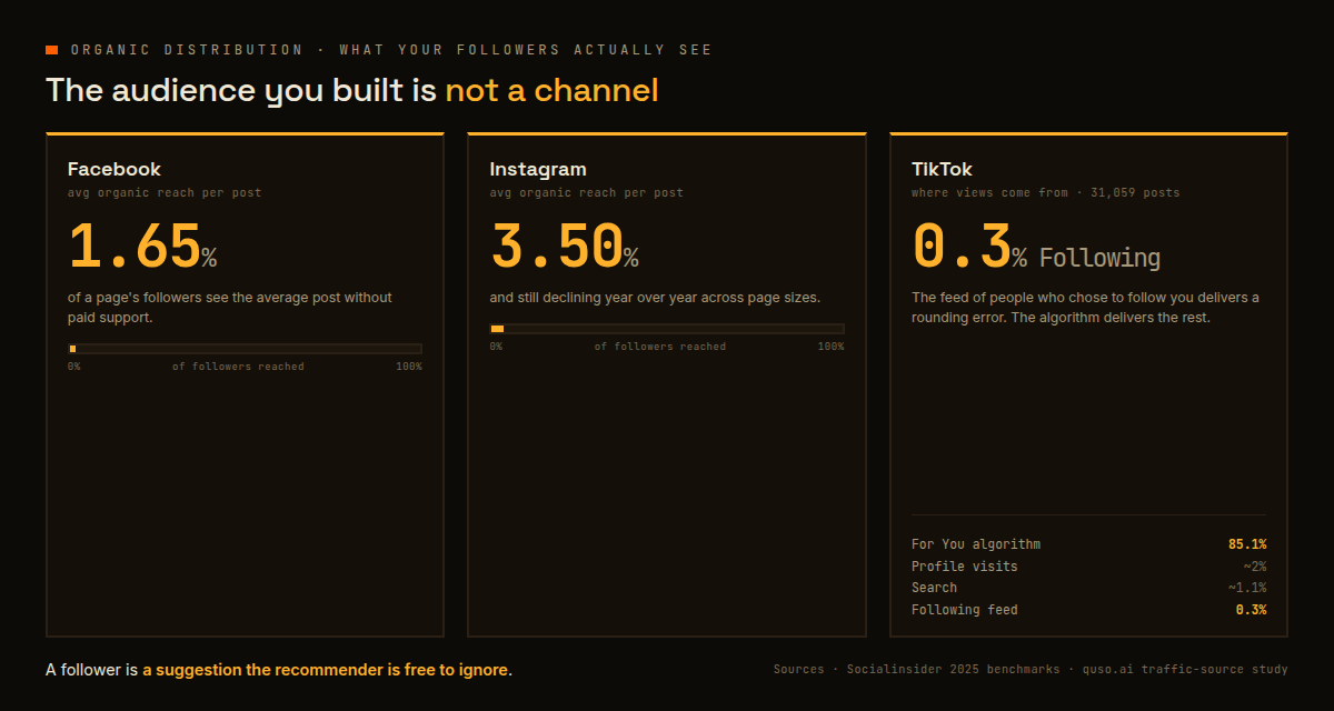 The reach you own inside a platform, measured