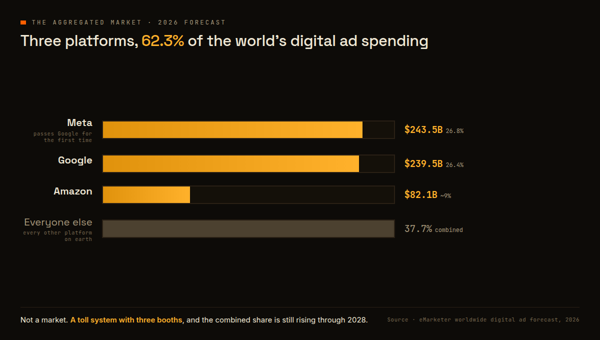 Three platforms, one toll system: the 2026 digital ad market by forecast share