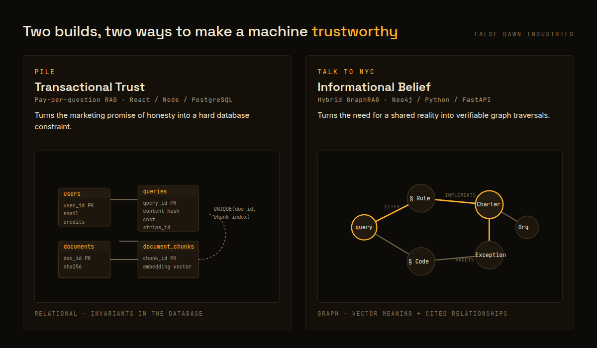 Two builds: Pile stores trust as a relational database constraint; Talk to NYC stores shared reality as a citable graph