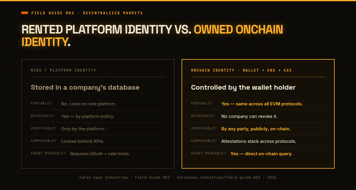 Wallet-based identity versus platform-locked identity
